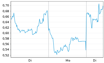 Chart Mini Future Long Xiaomi - 1 Woche