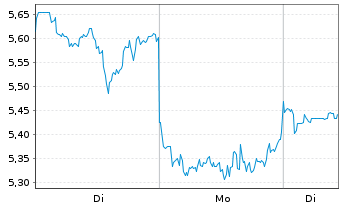 Chart Mini Future Long Alibaba - 1 Woche