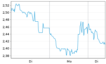 Chart Mini Future Long Tencent Holdings - 1 Woche
