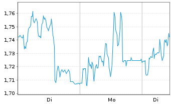 Chart Mini Future Long Bechtle - 1 Woche