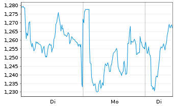 Chart Mini Future Long Axa - 1 Week
