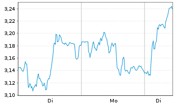 Chart Mini Future Long BNP Paribas - 1 Woche