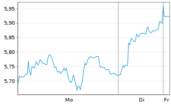 Chart Mini Future Long Aurubis - 1 Woche