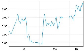 Chart Mini Future Long Wacker Chemie - 1 Woche