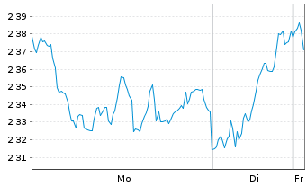 Chart Mini Future Long Allianz - 1 Woche