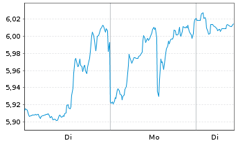 Chart Mini Future Short Microstrategy - 1 Woche