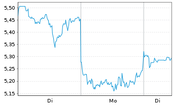 Chart Mini Future Long Alibaba - 1 Woche