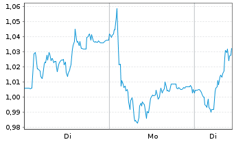 Chart Mini Future Long Muenchener Rueck - 1 Woche