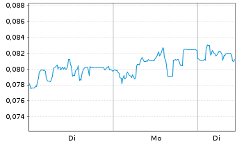 Chart Mini Future Short NEL - 1 Week