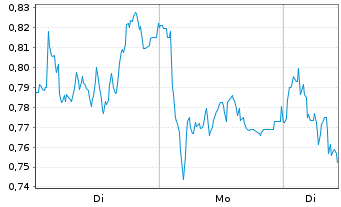 Chart Mini Future Short Porsche - 1 Woche