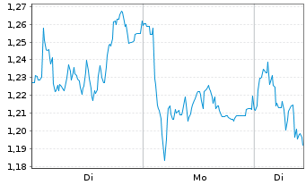 Chart Mini Future Short Porsche - 1 Woche