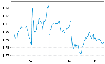 Chart Mini Future Short Coca-Cola - 1 Woche