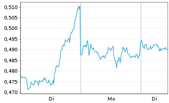 Chart Mini Future Short Pfizer - 1 Woche