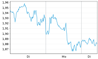 Chart Mini Future Short Linde - 1 Woche