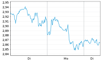 Chart Mini Future Short Linde - 1 Woche