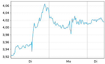 Chart Mini Future Short Adobe - 1 Woche