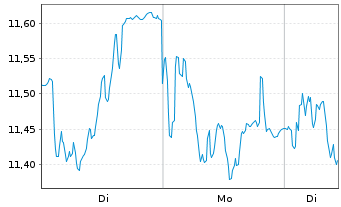Chart Mini Future Short Adyen - 1 Woche