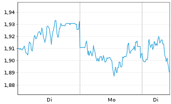 Chart Mini Future Short Siemens Healthineers - 1 Woche