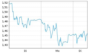 Chart Mini Future Short Hexatronic Group - 1 Woche