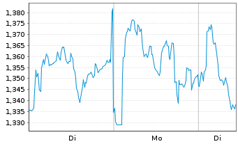 Chart Mini Future Short Axa - 1 Woche