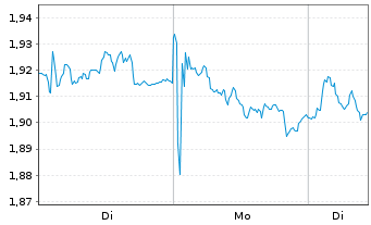 Chart Mini Future Short Air Liquide - 1 Woche