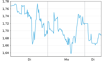 Chart Mini Future Long Novavax - 1 Woche