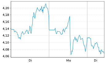 Chart Mini Future Short Uber Technologies - 1 Woche