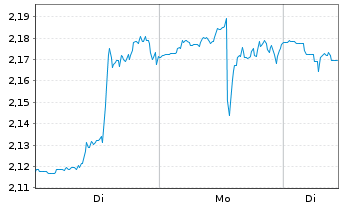Chart Mini Future Short C3.ai - 1 Woche