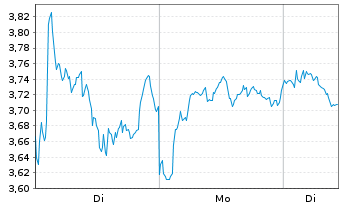 Chart Mini Future Short Novo-Nordisk - 1 Woche