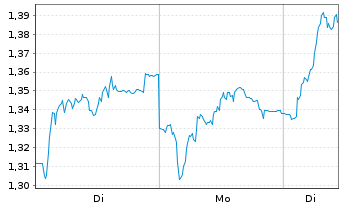 Chart Mini Future Long Vestas - 1 Woche
