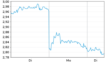 Chart Mini Future Short BYD - 1 Woche