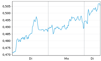 Chart Mini Future Long E.ON - 1 Woche
