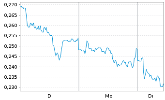 Chart Mini Future Short E.ON - 1 Week