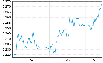 Chart Mini Future Long Vonovia - 1 Woche