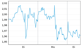 Chart Mini Future Short Berkshire Hathaway - 1 Woche