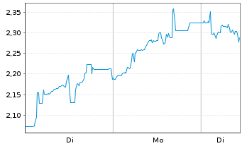 Chart Mini Future Short Bitcoin Group - 1 Woche