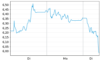 Chart Mini Future Short HelloFresh - 1 Week