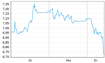 Chart Mini Future Short HelloFresh - 1 Woche