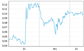 Chart Mini Future Long Alphabet - 1 Woche