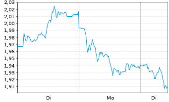 Chart Mini Future Short adidas - 1 Week