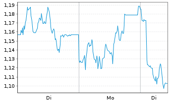 Chart Mini Future Short DWS - 1 Woche