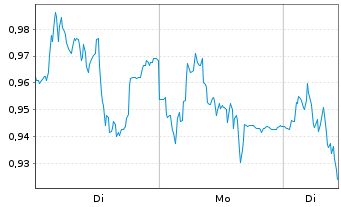 Chart Mini Future Short Fresenius - 1 Woche