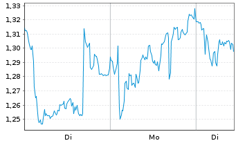 Chart Mini Future Long OMV - 1 Woche