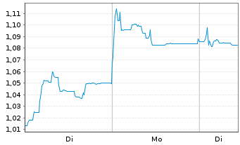 Chart Mini Future Short Vivoryon Therapeutics - 1 Woche