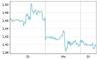 Chart Mini Future Short Salesforce.com - 1 Woche