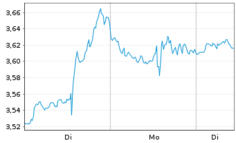 Chart Mini Future Short Adobe - 1 Woche