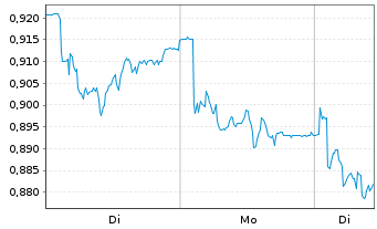 Chart Mini Future Short K+S - 1 Woche