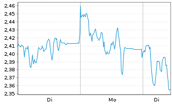 Chart Mini Future Short Deutsche Pfandbriefbank - 1 Woche