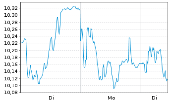 Chart Mini Future Short Adyen - 1 Woche