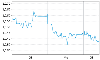 Chart Mini Future Short Evonik - 1 Woche